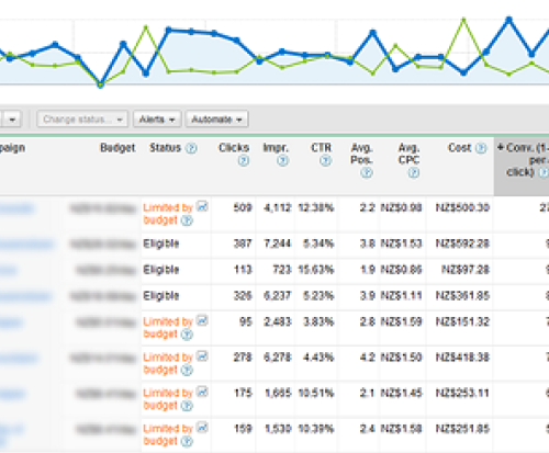 Become an ROI Master with AdWords Conversion Tracking