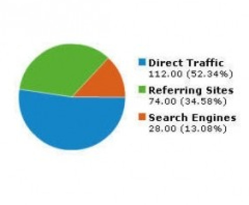 Are you missing opportunities to promote your affiliate site with direct traffic?