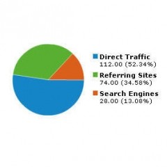 Are you missing opportunities to promote your affiliate site with direct traffic?